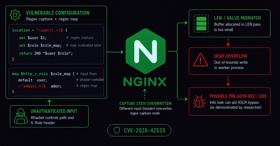 آسیبپذیری بحرانی NGINX: خطر سرریز حافظه در کارگرها و هشدار برای اجرای کد از راه دور