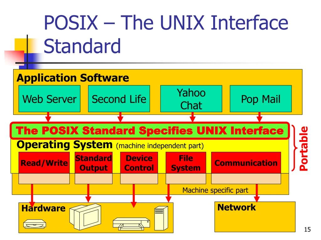 ریشه‌های یونیکس و تولد استاندارد جهانی POSIX