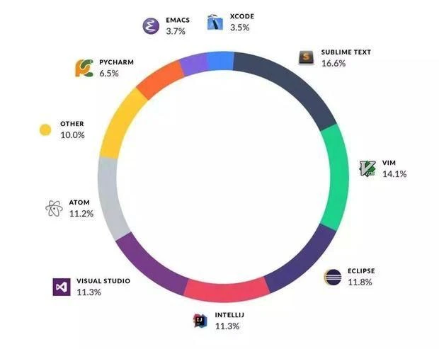 تکامل محیط کدنویسی از بورلند تا VS Code