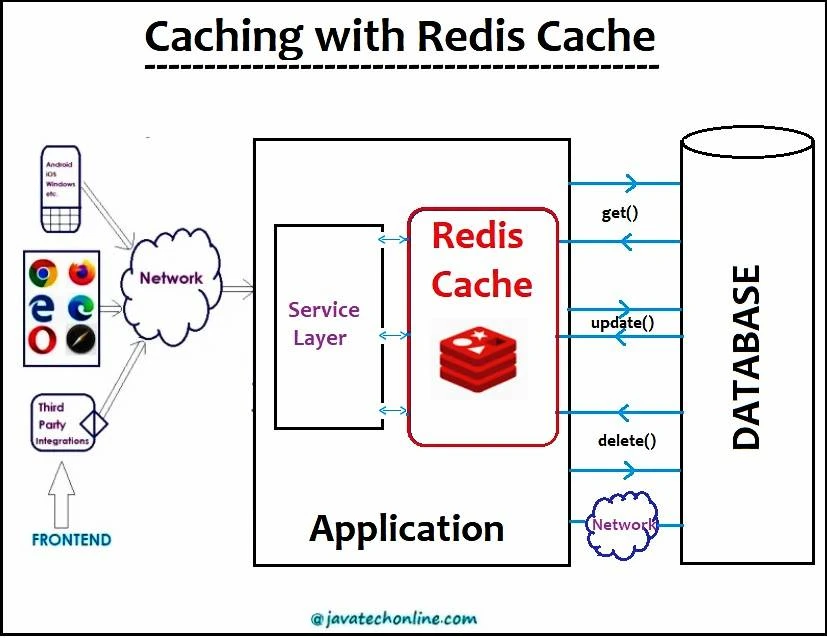 سرعت و کارایی در اوج با معماری سیستم کش Redis