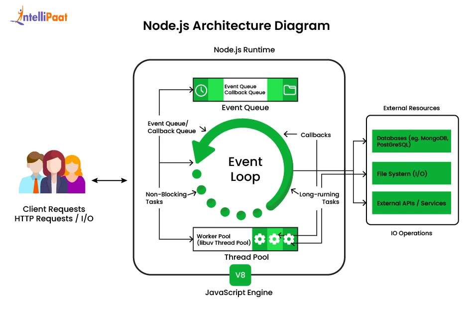 معماری حلقه رویداد در Node.js: راز الگوی واکنشگر برای پردازش موازی