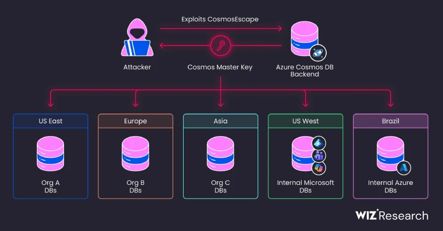 CosmosEscape: نقص Azure Cosmos DB که دسترسی سراسری با کلید سطح پلتفرم را ممکن می‌کرد