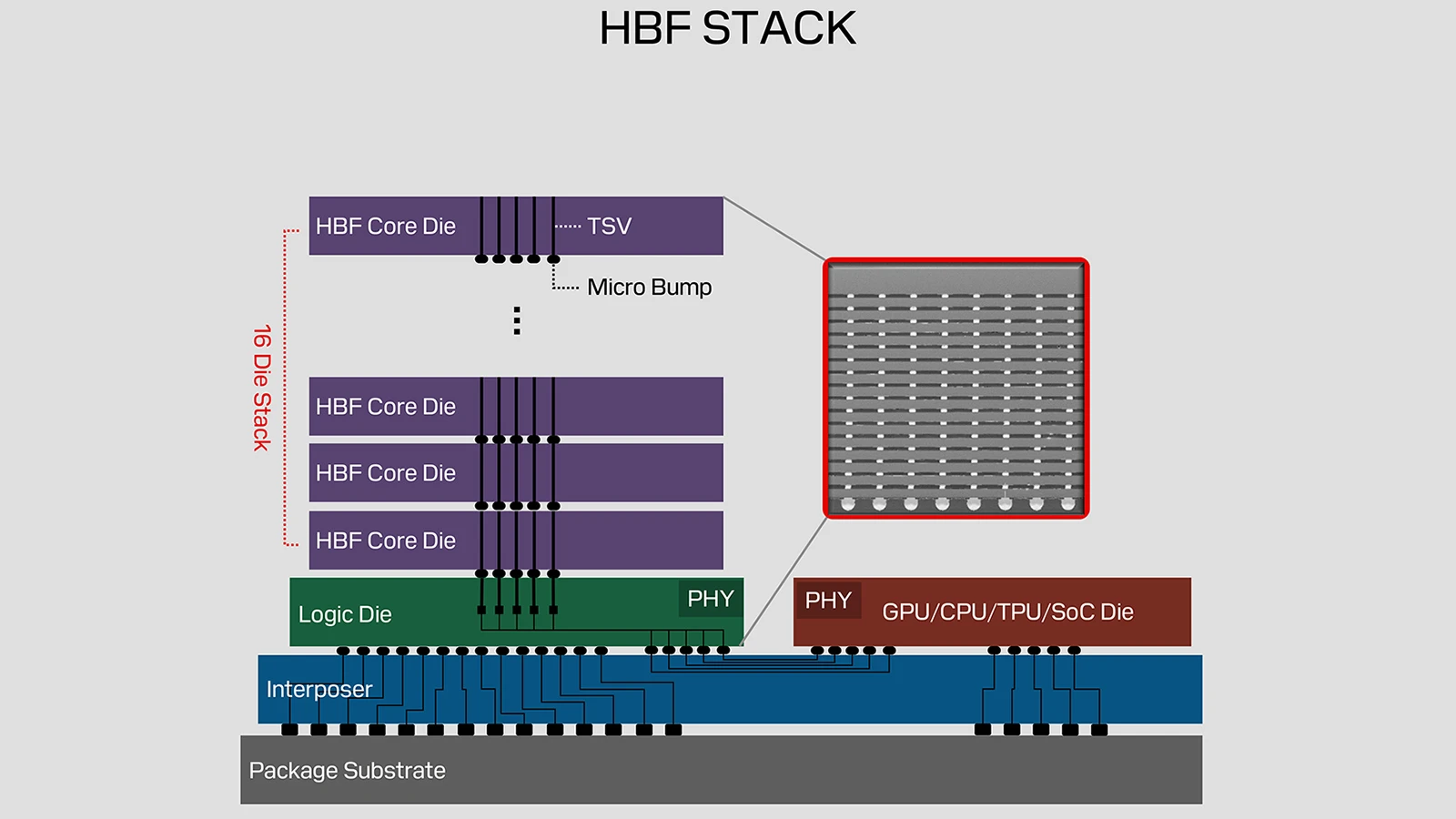 HBF؛ حافظه ترابایتی با پهنای‌باند بالا برای GPU و شتاب‌دهنده‌های AI