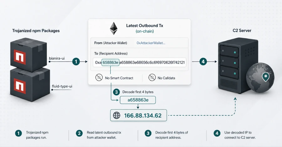 NullReceiver؛ پنهانسازی آدرس سرور C2 در آدرسهای اتریوم