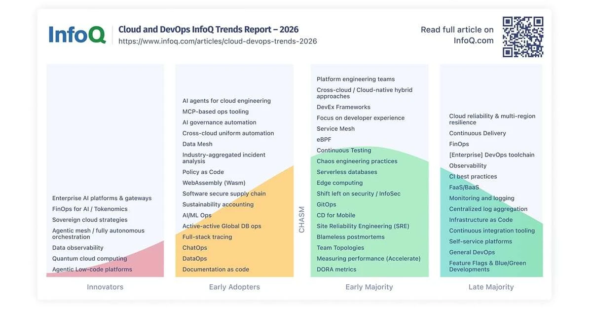 InfoQ — ابر و DevOps 2026: هوش مصنوعی، بازتعریف FinOps و تاب‌آوری زیرساخت