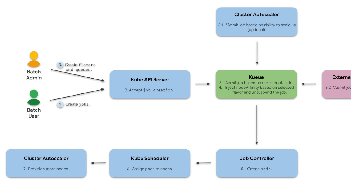 نتفلیکس بارهای دستهایاش را از CMB به Kueue مبتنی بر Kubernetes منتقل کرد