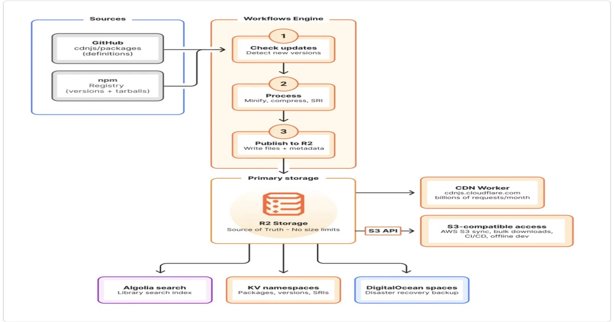 مهاجرت cdnjs: انتقال کامل سرویس cdnjs به پلتفرم توسعه‌دهندگان Cloudflare