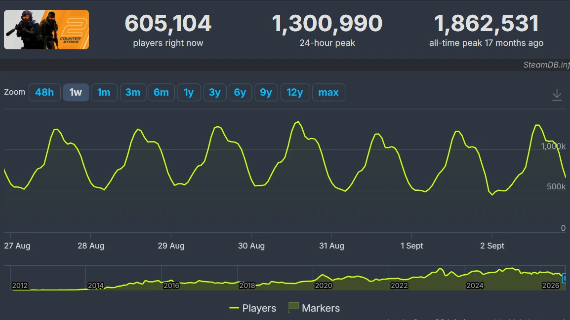 خرید SteamDB توسط Nexus Mods؛ چه تغییری برای مودها خواهد داشت؟