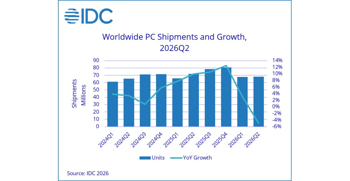 پیش‌بینی بازار رایانه بر اساس گزارش IDC