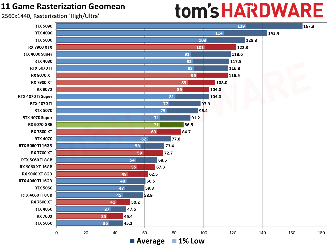 نمودار عملکرد AMD RX 9070 GRE در رزولوشن‌های مختلف