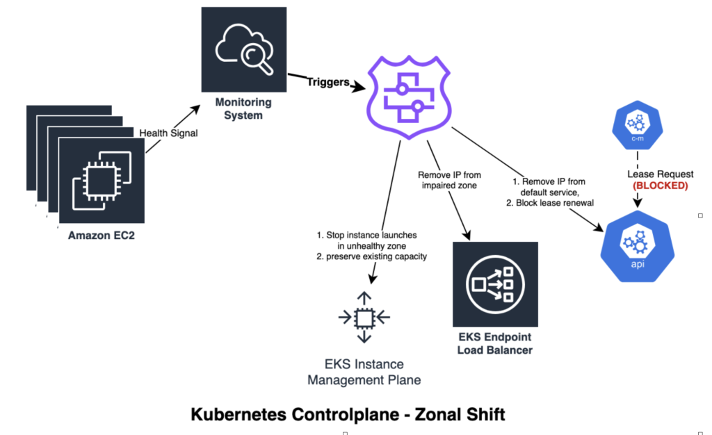 نمودار خرابی آبشاری در سطح کنترل Kubernetes