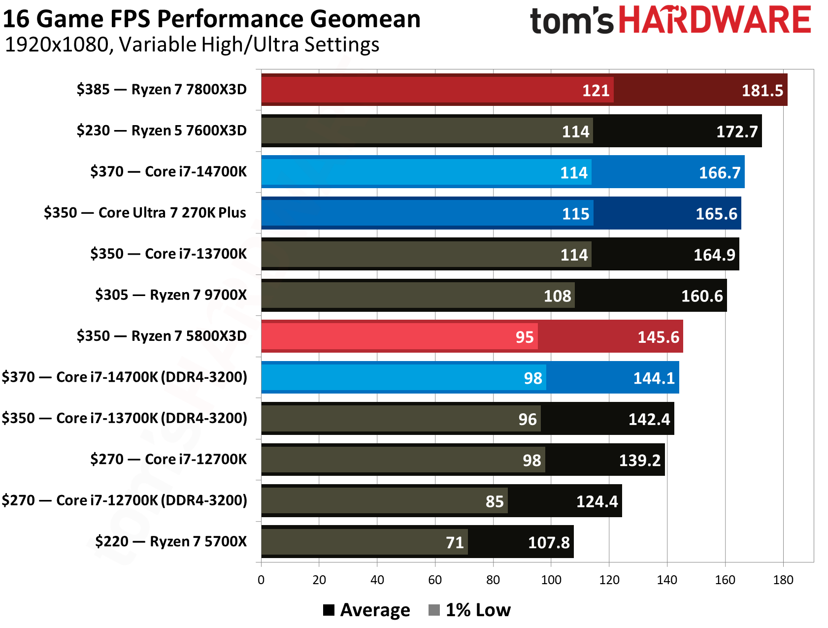 پردازنده AMD Ryzen 7 5800X3D با کولر MSI MAG Coreliquid