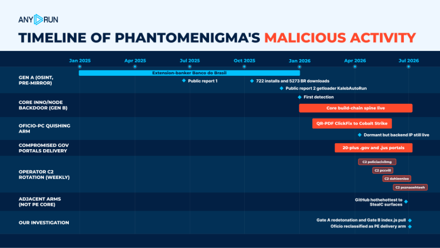 نمودار زنجیره عفونت PhantomEnigma در محیط سندباکس تعاملی