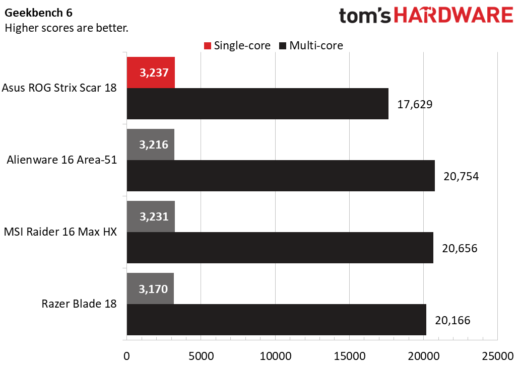 نتایج بنچمارک Geekbench 6 پردازنده Core Ultra 9 290HX