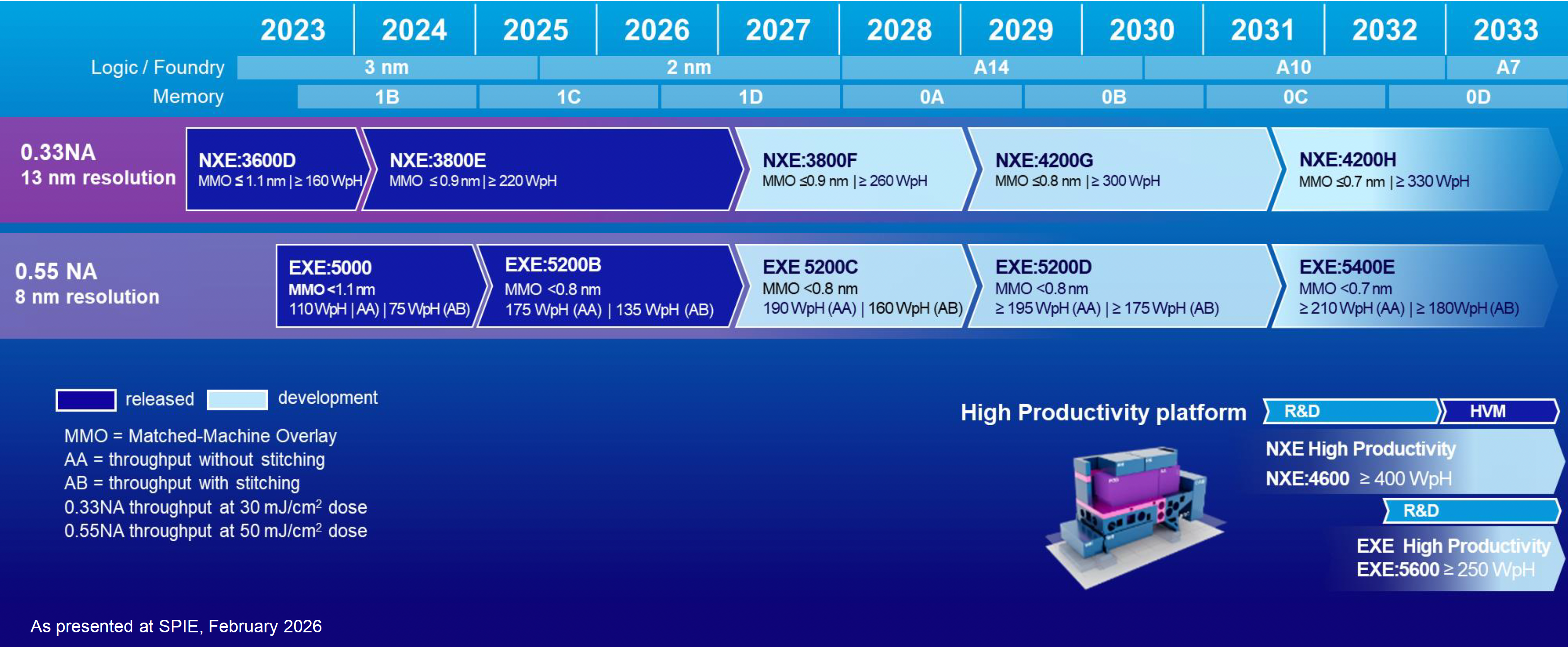 نقشه راه محصولات EUV ASML