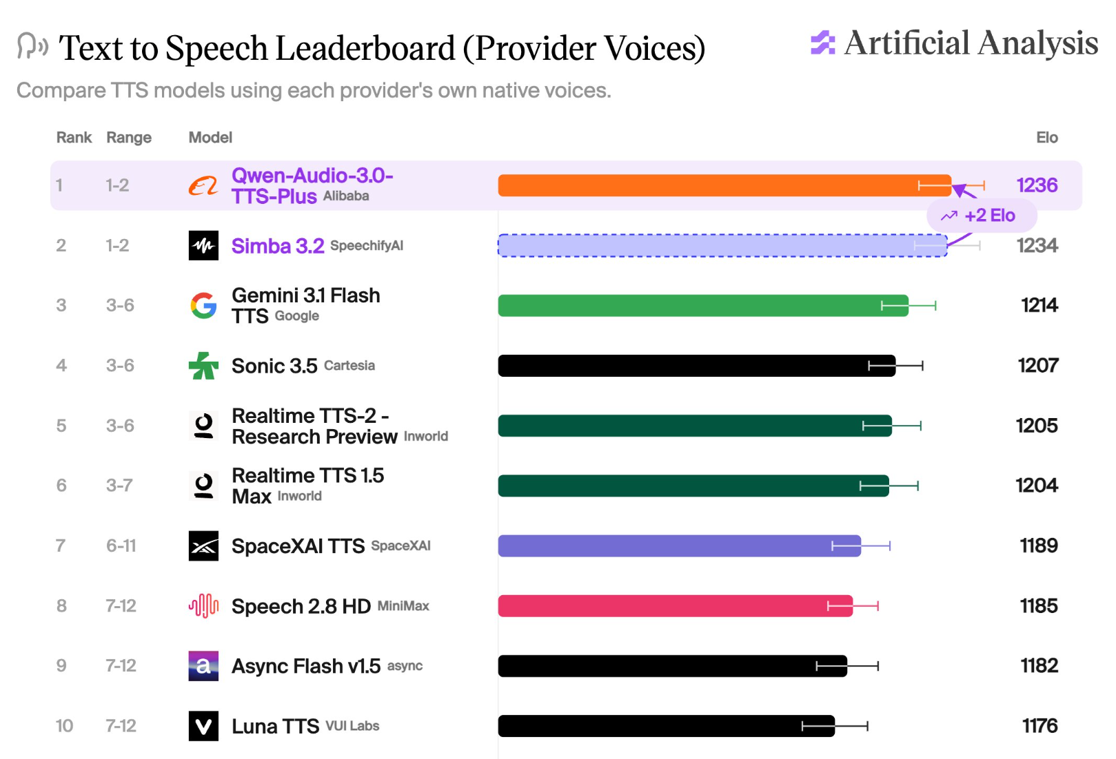 جدول رتبه‌بندی Speech Arena برای مدل‌های تبدیل متن به گفتار