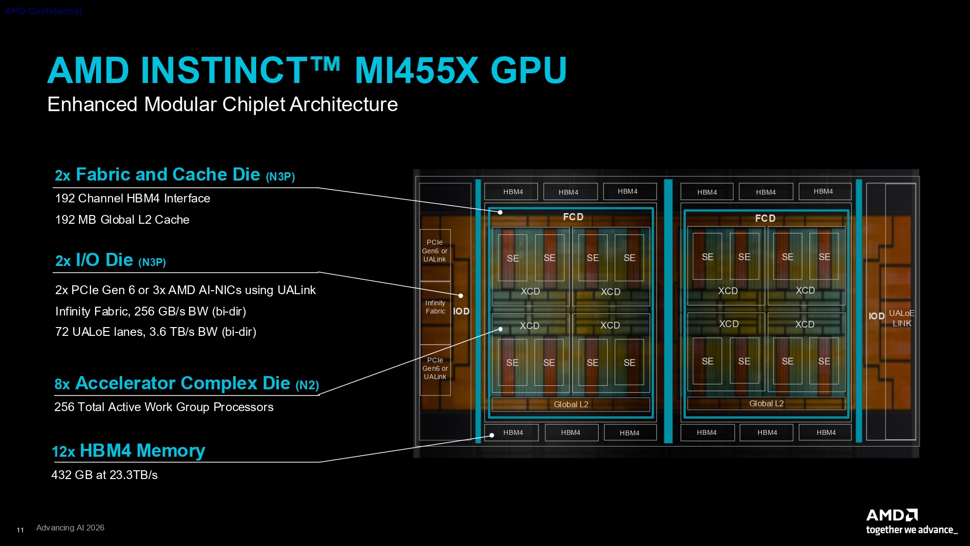 معماری چیپلت تراشه MI455X شرکت AMD