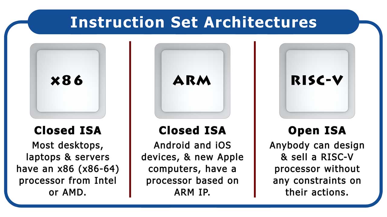مقایسه معماری‌های پردازنده RISC-V و ARM و x86