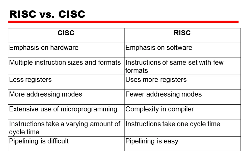 نمودار مقایسه عملکرد معماری CISC و RISC