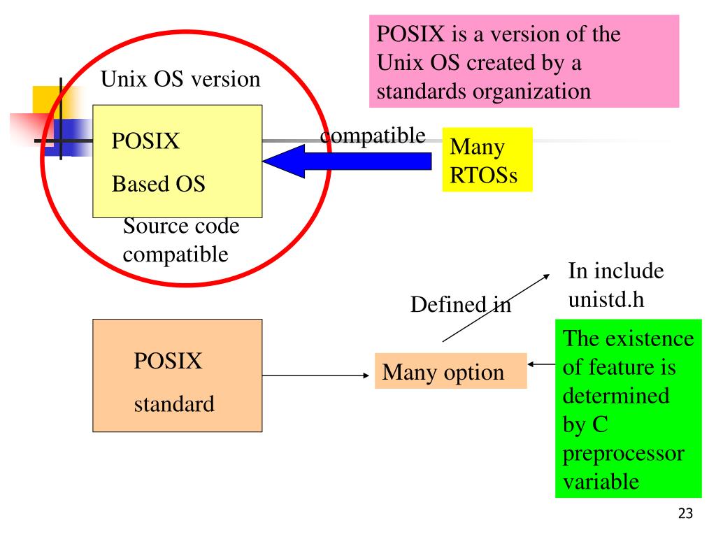 ساختار معماری استانداردهای POSIX و رابط‌های برنامه‌نویسی