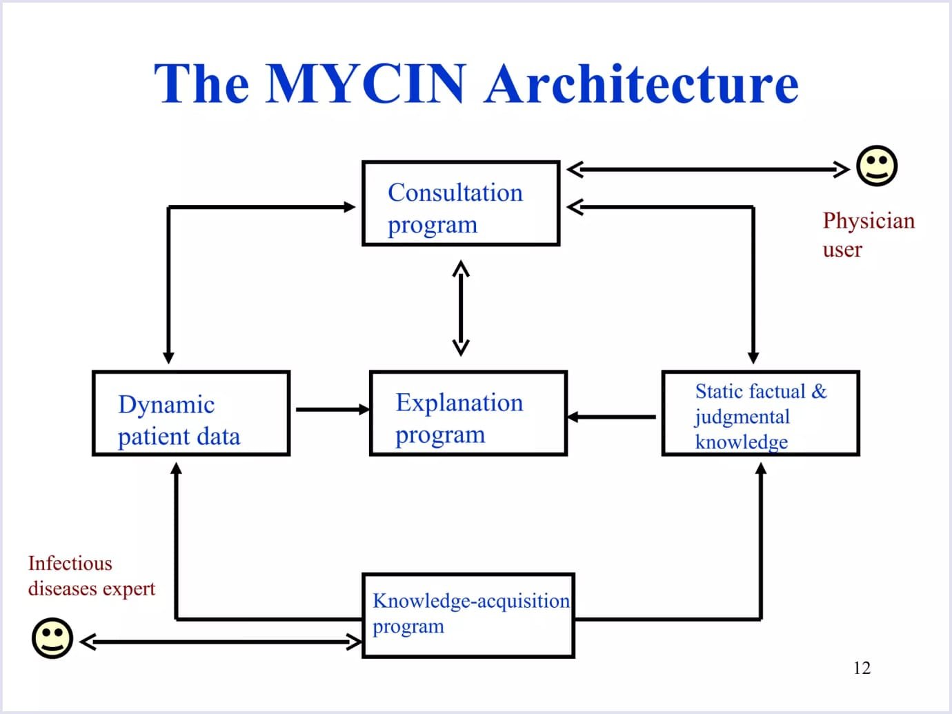 تاریخچه و عملکرد سیستم خبره MYCIN در تشخیص بیماری‌های عفونی