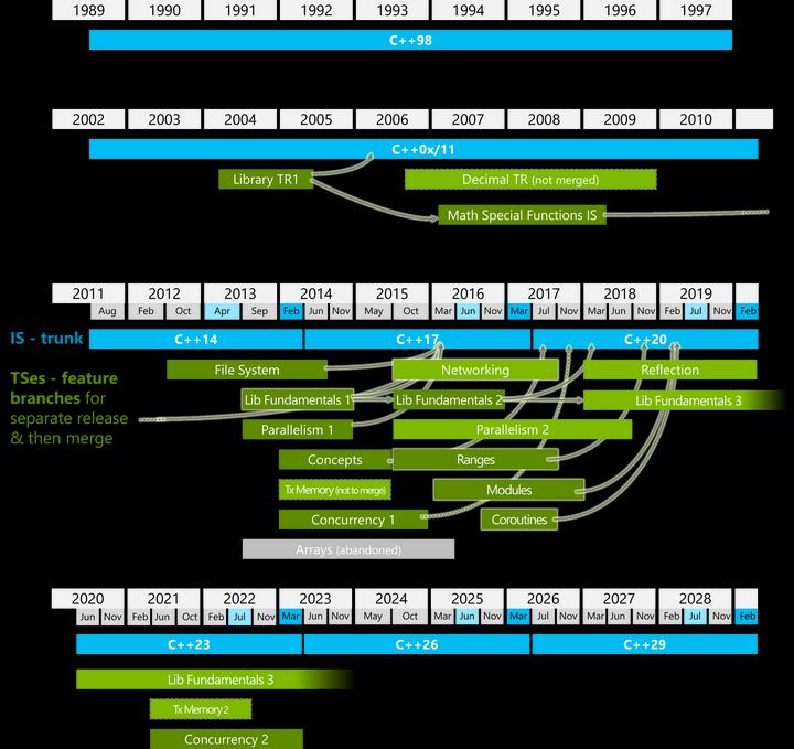 آزمایشگاه‌های بل و آغاز تاریخچه C++