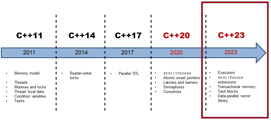 ویژگی‌های کلیدی استاندارد C++11