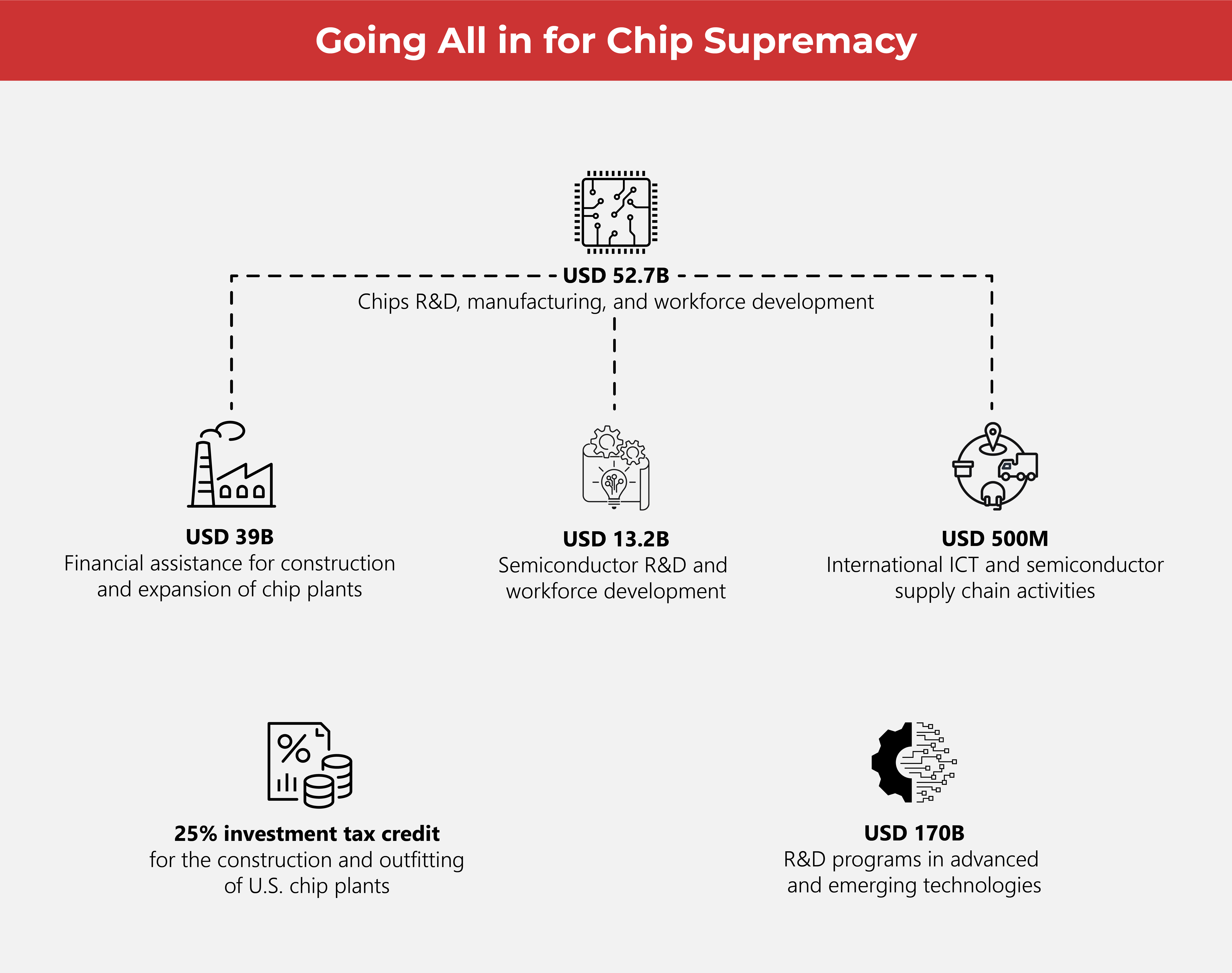 توزیع بودجه قانون CHIPS در ایالت‌های مختلف آمریکا