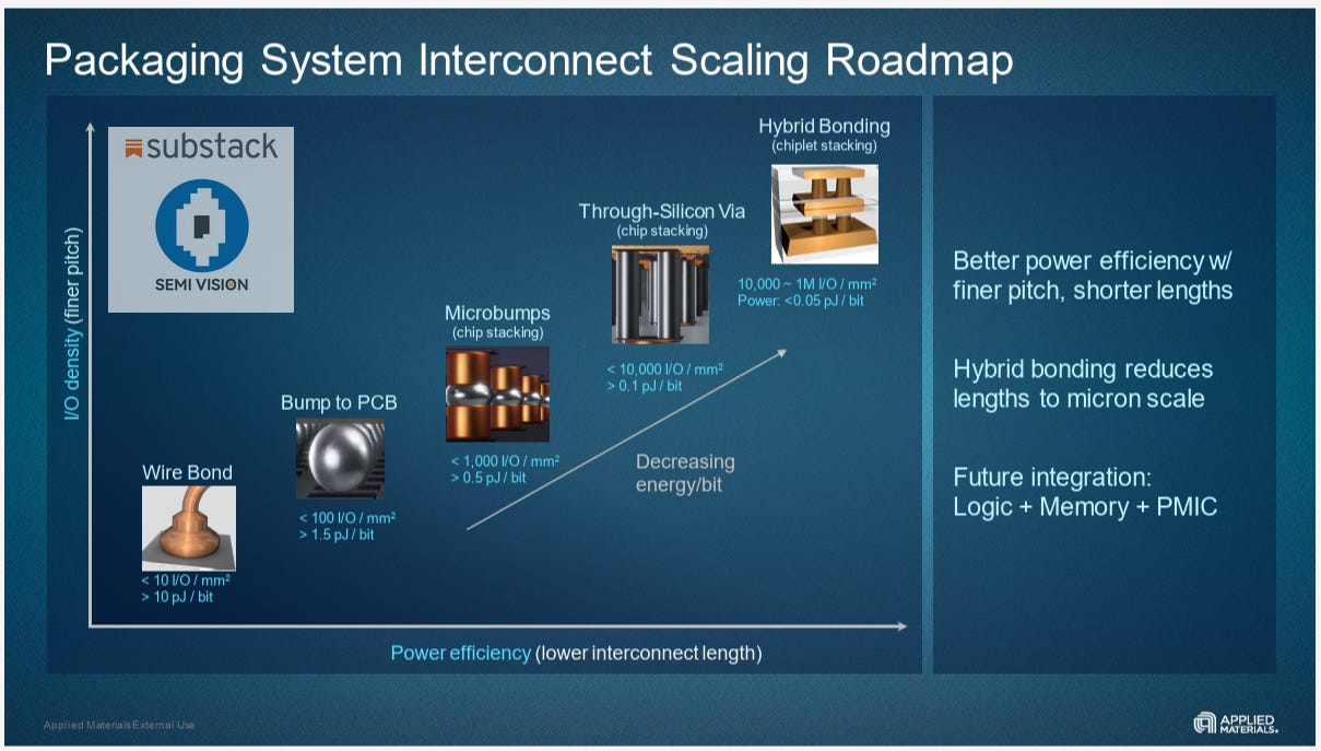 مقایسه معماریهای اتصال ویفر به ویفر و دای به دای