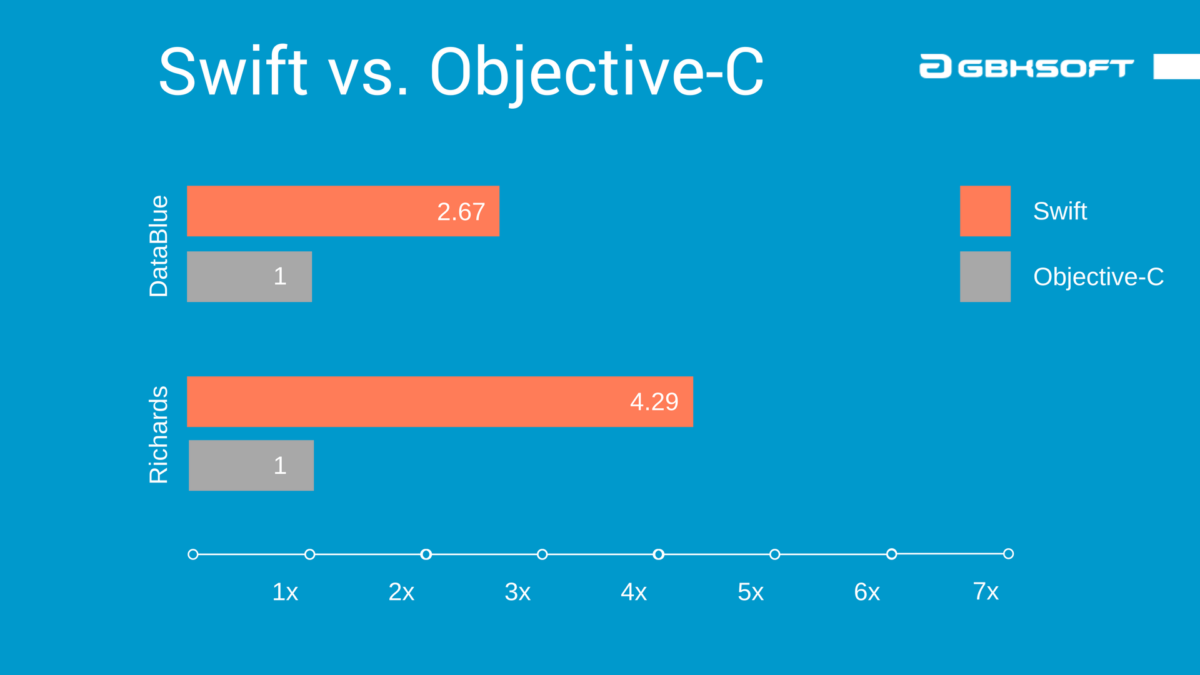مقایسه سینتکس کدنویسی Objective-C و Swift
