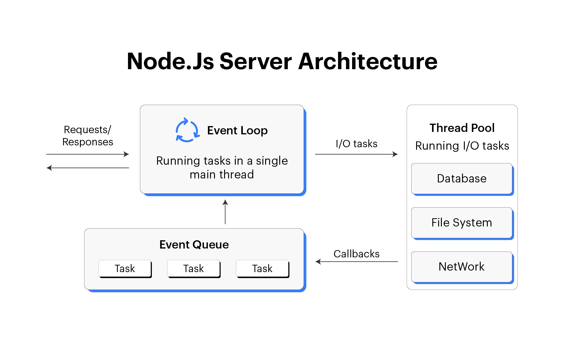 نحوه پردازش درخواست‌های غیرهم‌زمان و جریان داده‌ها در Node.js