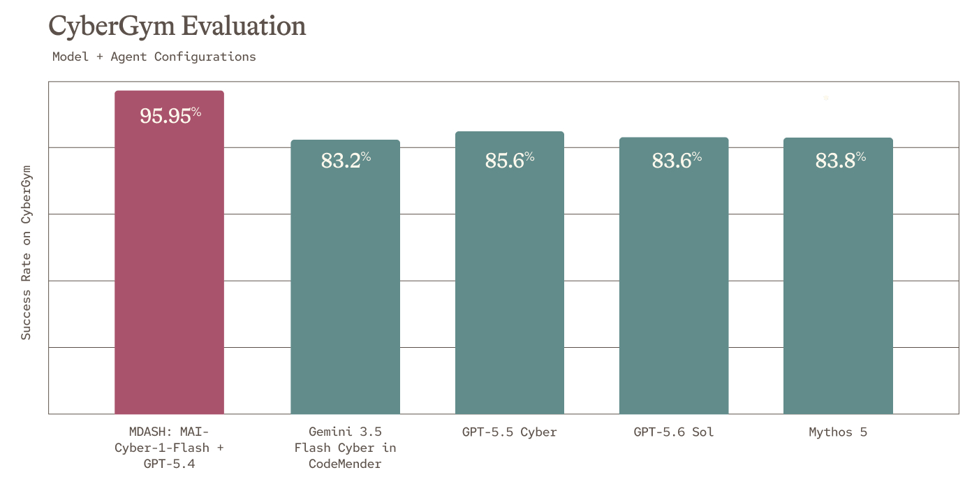 نمودار مفهومی تقسیم کار بین مدل‌های MAI-Cyber-1-Flash و GPT-5.4