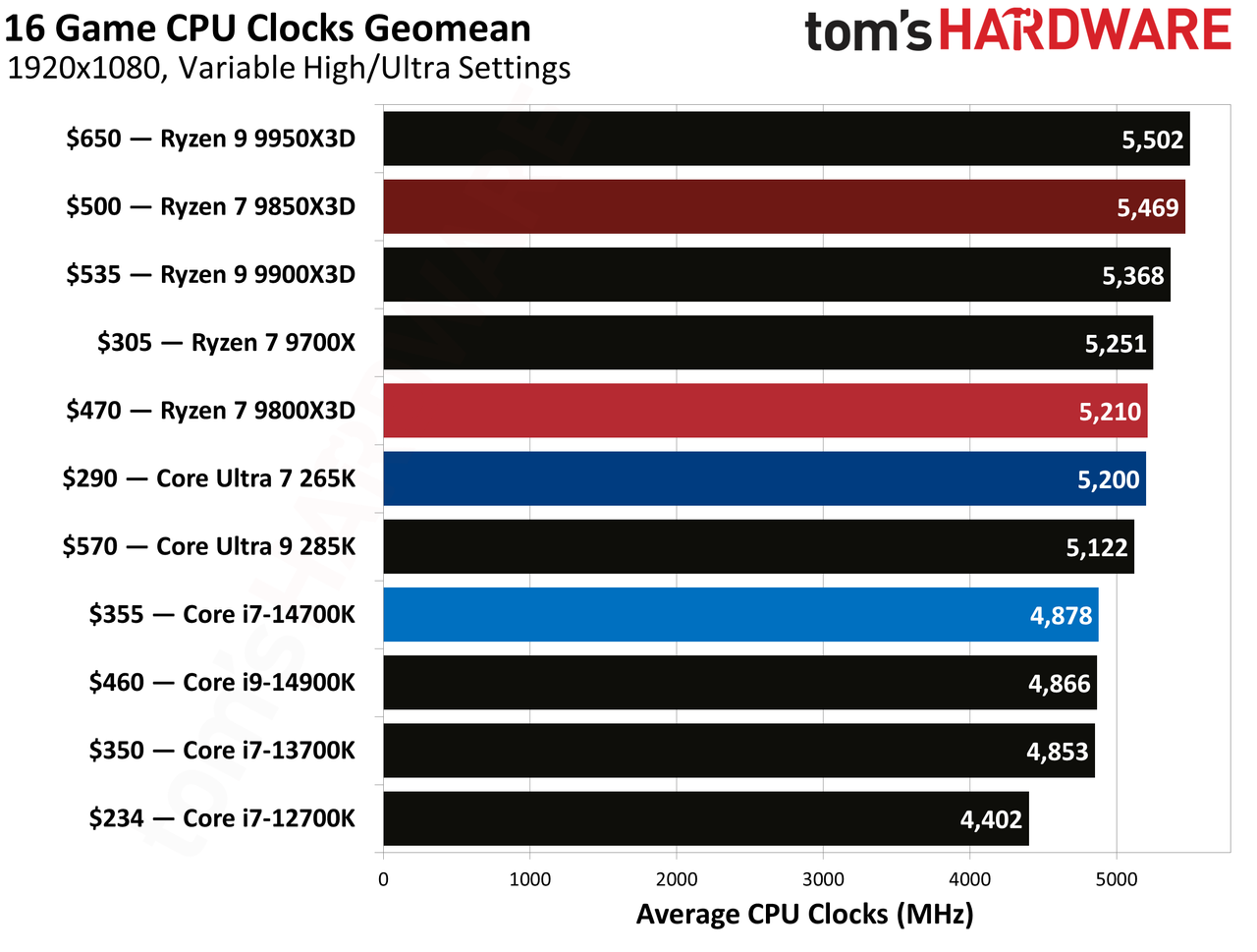 پردازنده AMD Ryzen 9 9950X3D و مادربرد MSI در بسته Newegg