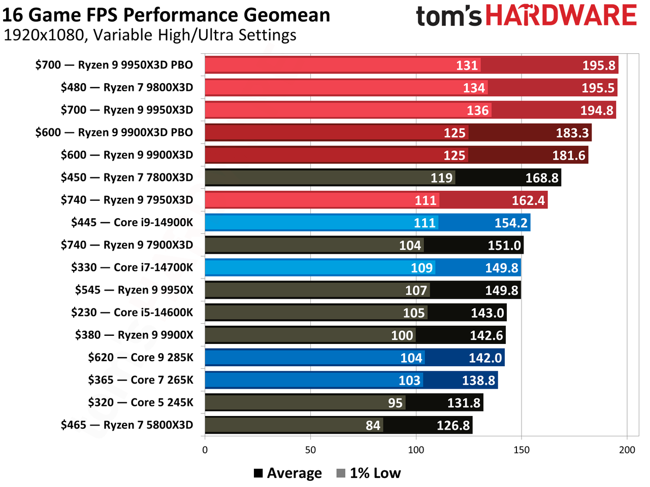 قطعات پک گیمینگ شامل 9800X3D و SSD سامسونگ 9100