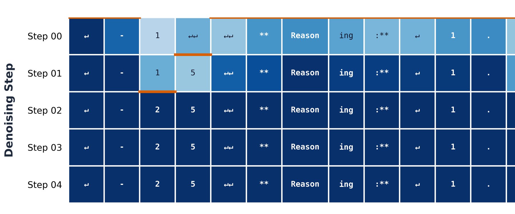 DiffusionGemma در کاربردهای ساخت‌یافته مانند JSON و تعمیر کد