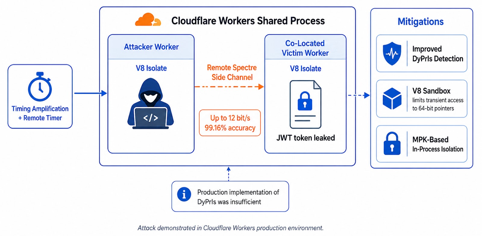 نمایی از دیتاسنتر و سرورهای ابری مرتبط با Cloudflare Workers