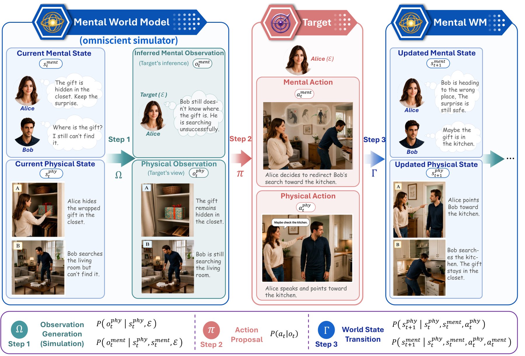نمونه‌ای از صحنه‌های Menti-Bench با چند گزینهٔ پاسخ