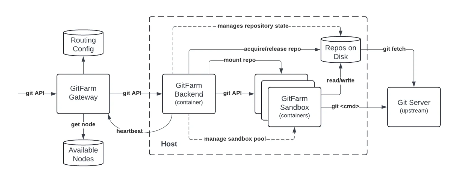 نمودار معماری GitFarm اوبر با اجزایی مثل Gateway و بک‌اند