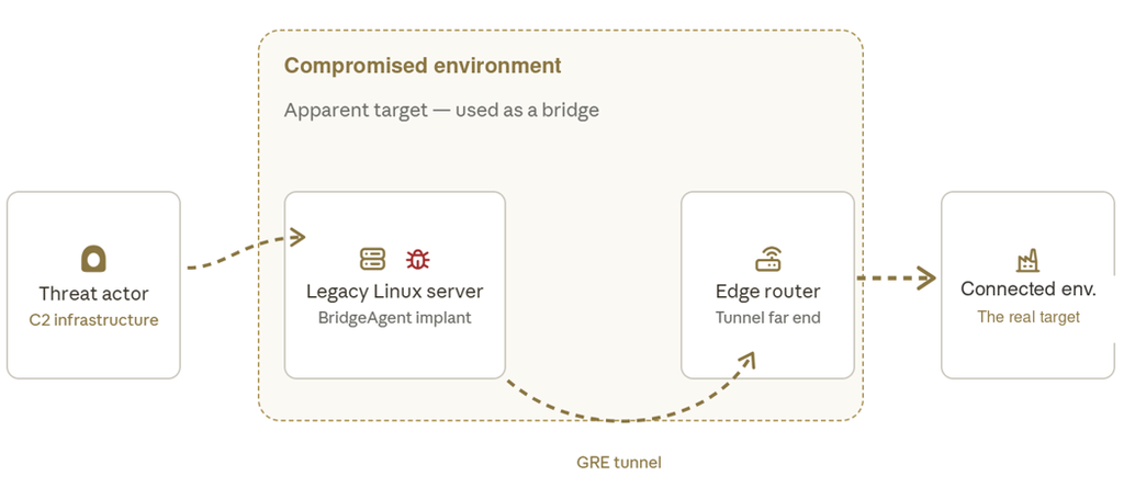 درپشتی BridgeAgent جعل‌شده به‌عنوان Zabbix