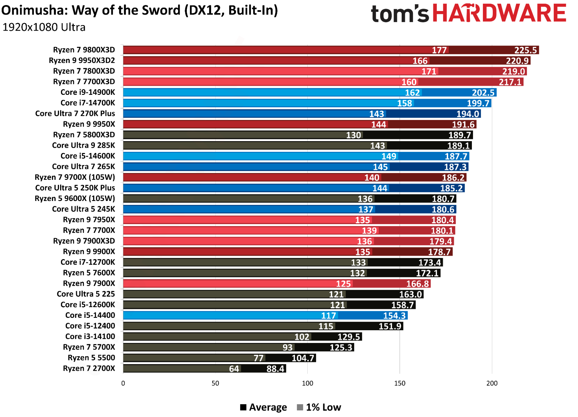 مقایسه تراشه‌های AMD و Intel در بنچمارک Onimusha