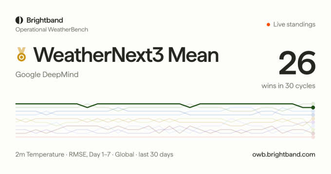 نمودار مقایسه دقت WeatherNext 3 با نسخه‌های قبلی