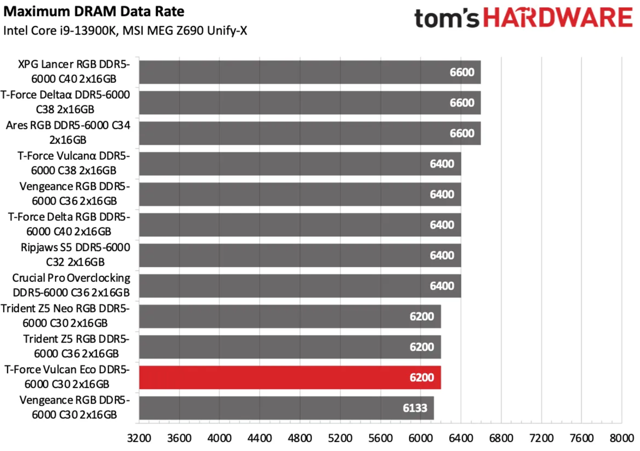 ماژول‌های TeamGroup T-Force Vulcan Eco DDR5 نقره‌ای با هیت‌اسپریدر بازیافتی