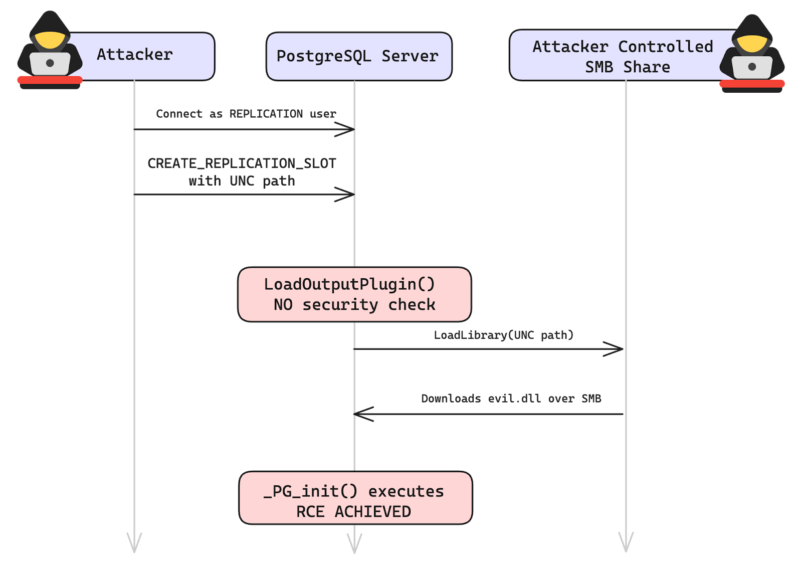 نمایش تنظیمات wal_level و رمزگشایی منطقی در PostgreSQL