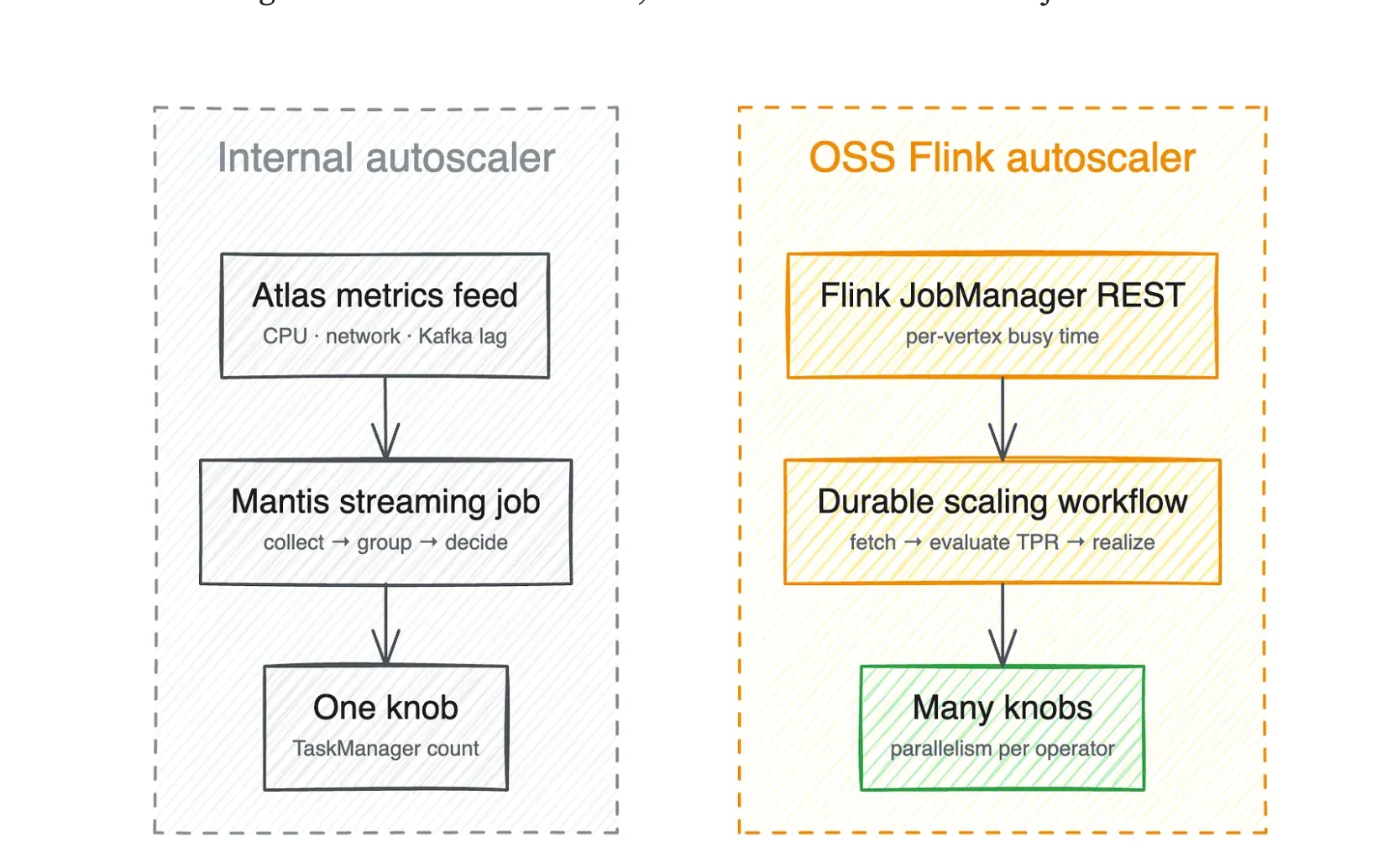 معماری اتوسکیلر فلیمک مبتنی بر OSS با Temporal workflows